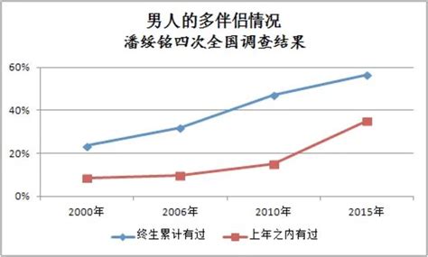 男女外遇比例|全国夫妻“出轨数据”对比图：男性总量多，女性出轨上升趋势快